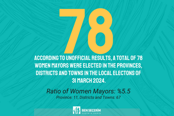 78 Women Mayors Elected.